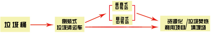 农村生活垃圾转运模式作业流程