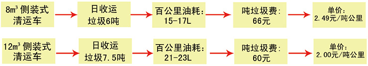 运输收集成本核算