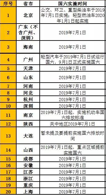 各省国六实施时间